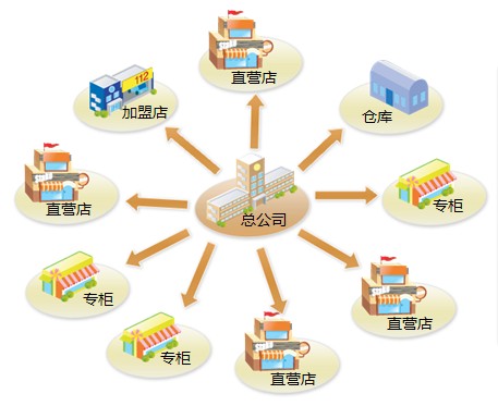 商贸宝，批发零售与库存管理的艺术