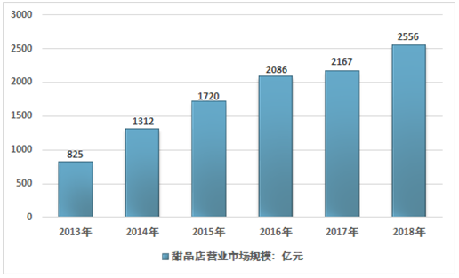 甜品行业的前景展望