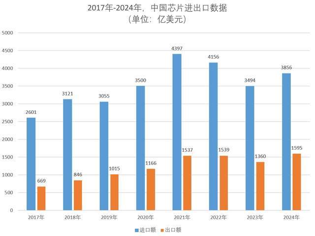 中国进口芯片，挑战与机遇并存
