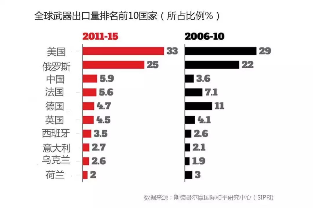 中国武器进口，多元而复杂的全球贸易现象