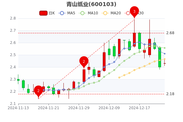关于纸张价格走势的探讨——以2017年为例