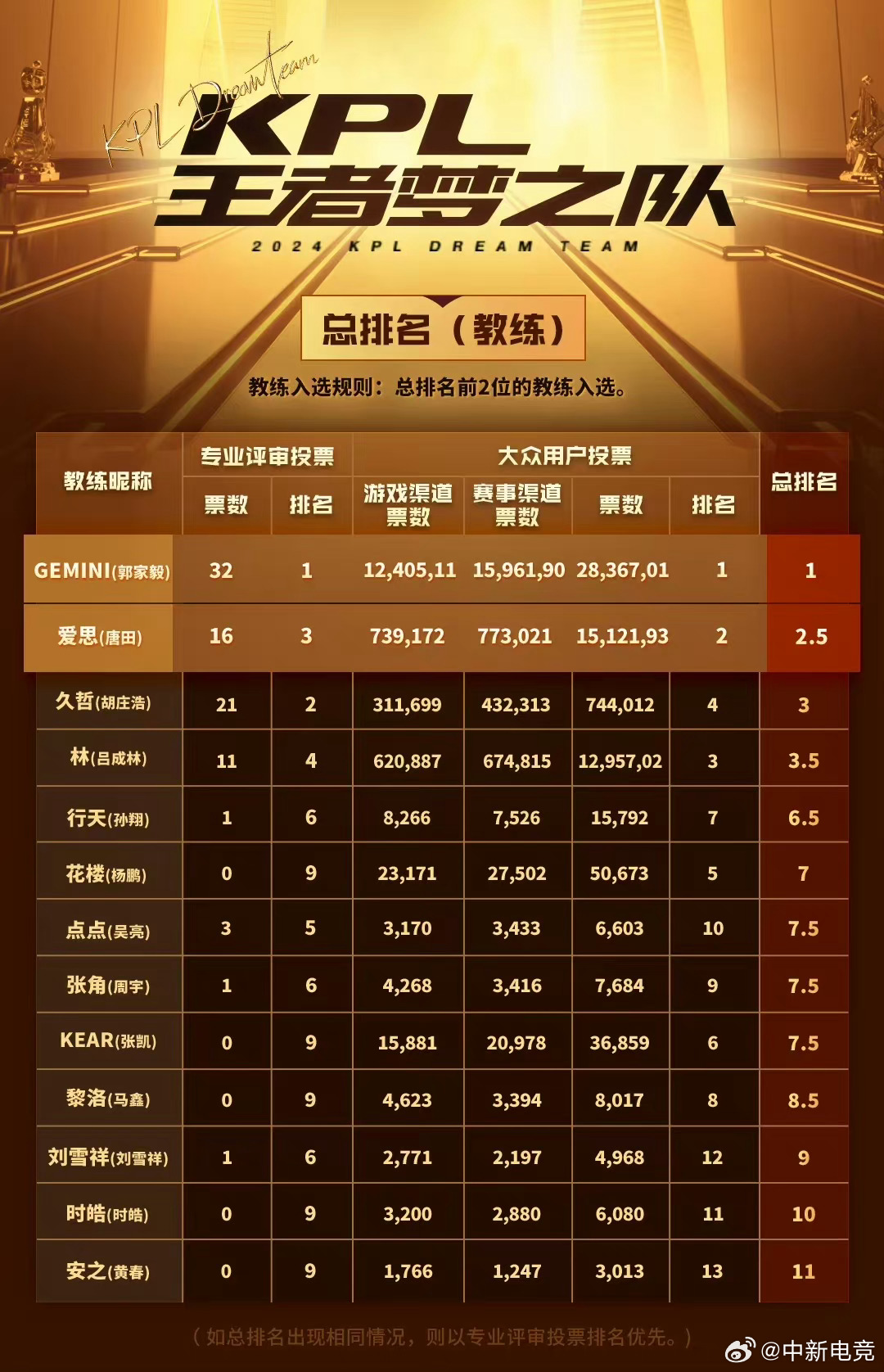 LVP夏季赛排名，群雄逐鹿，谁领风骚？