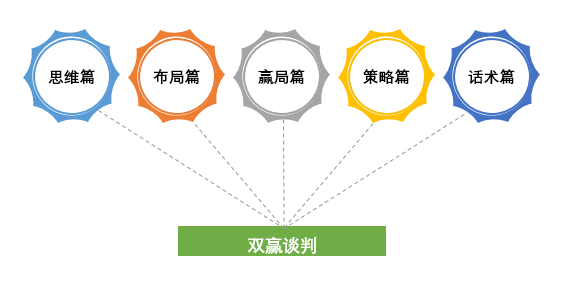 双赢谈判策略的劣势分析