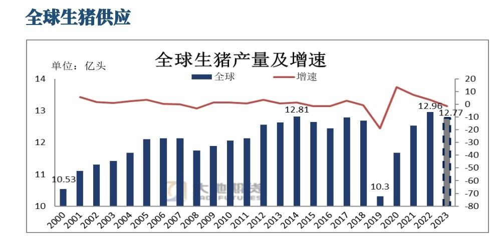 全球养猪数量及其影响