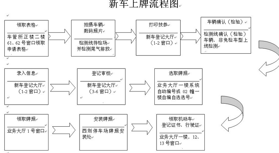 公户车辆上牌流程及注意事项