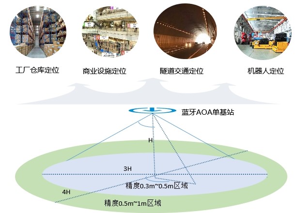 雷达定位精度，技术前沿与应用展望