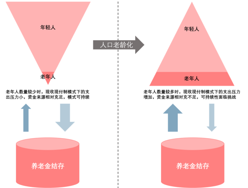 养老金有利息吗？——探究养老金制度的收益机制