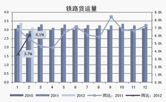 铁路货运费用分析