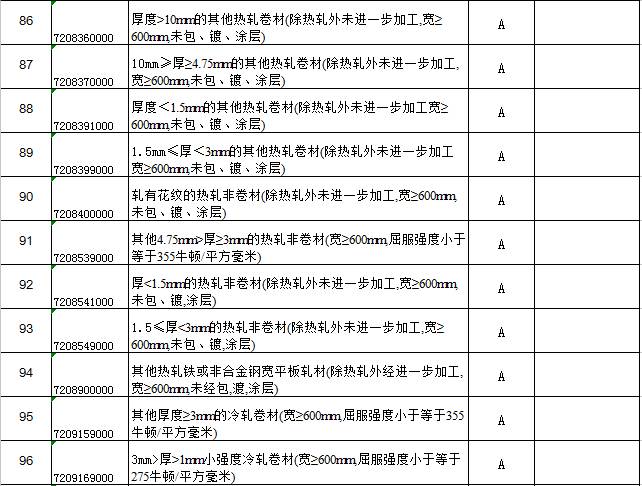 海关扣关货物清单详解