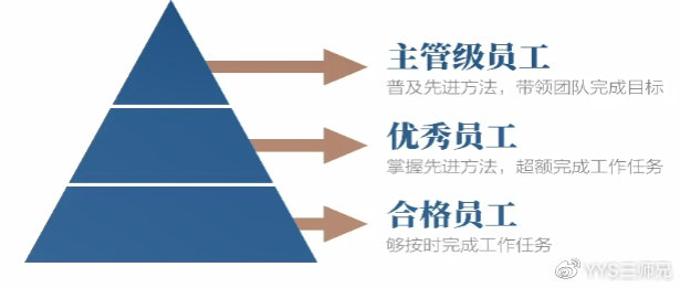 员工考核的作用，激发潜能，提升组织效能