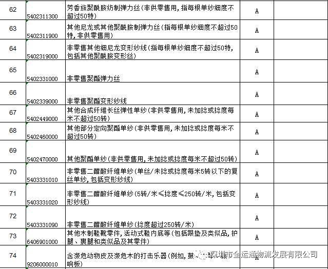 海关进境清单编码，理解与应用
