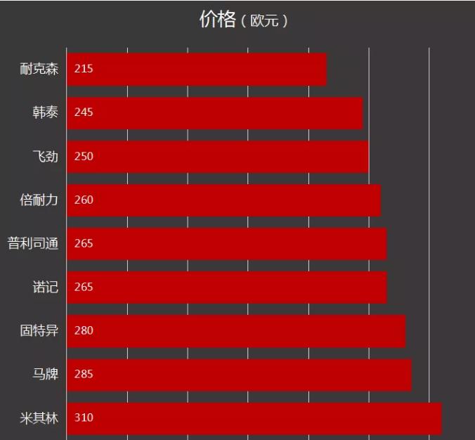 马牌与倍耐力，轮胎行业的两大巨头
