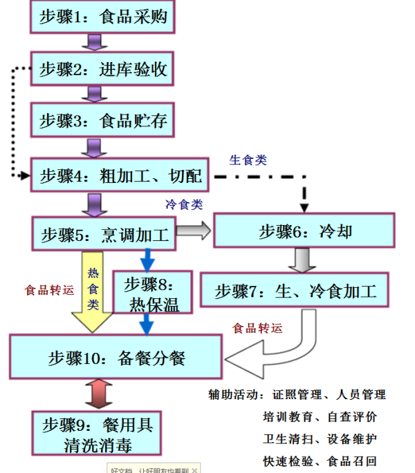 食品加工流程图，从原料到成品的全过程解析