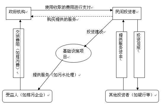 融资的主要形式及特点
