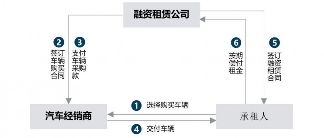 国际租赁的主要形式及其运用策略