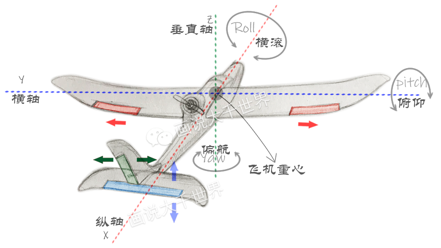 航模固定翼兑体设计，探索与实现