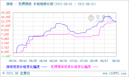 最新纸张市场行情分析