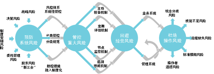 风险模型，构建、应用与重要性