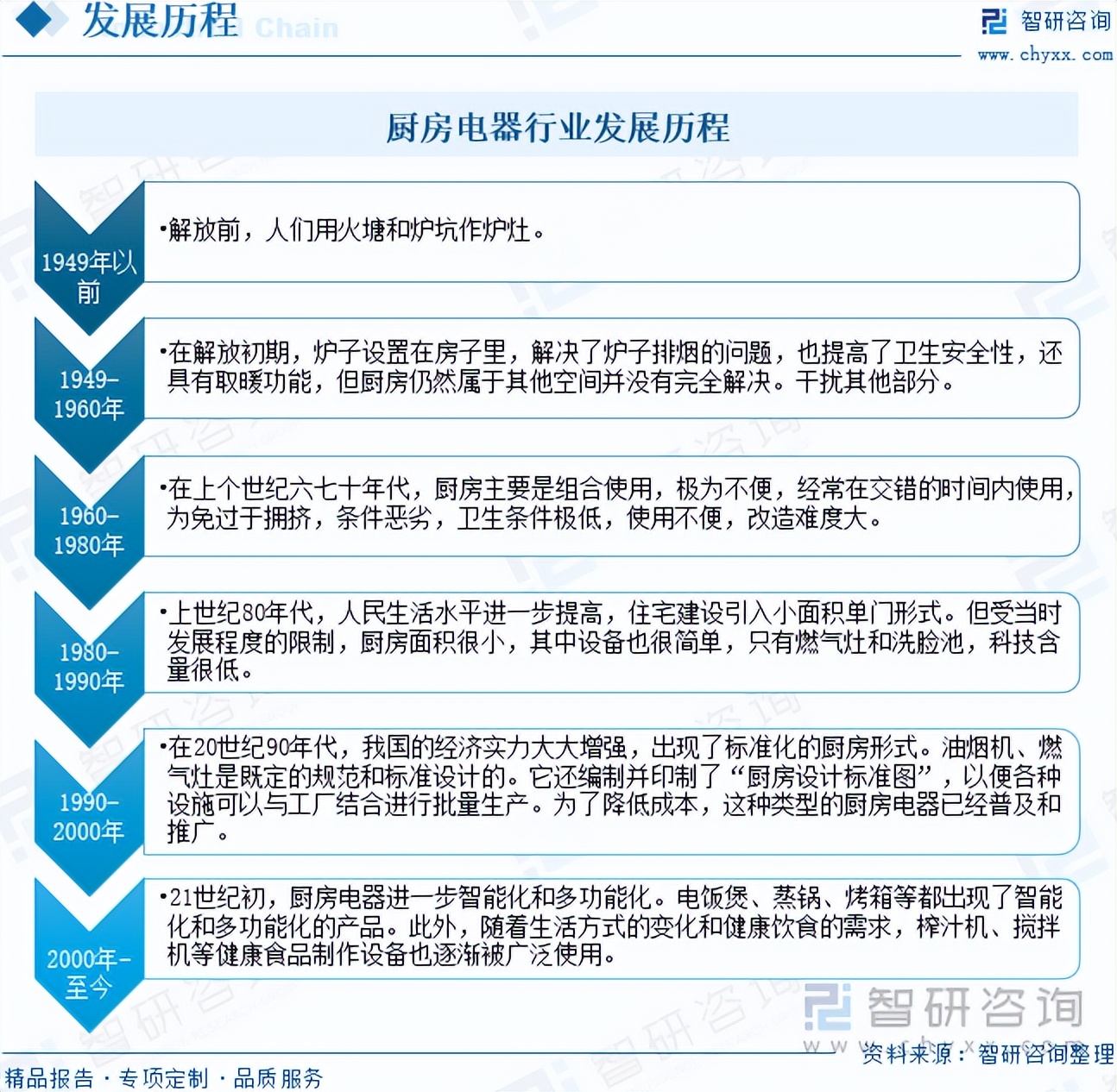厨卫电器行业的前景探析