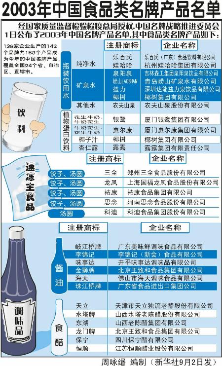中国名牌产品概览