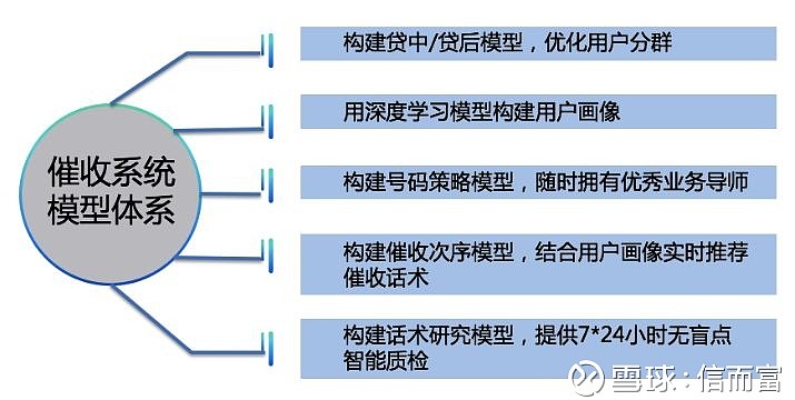 贷后催收模型，构建高效、智能的催收体系