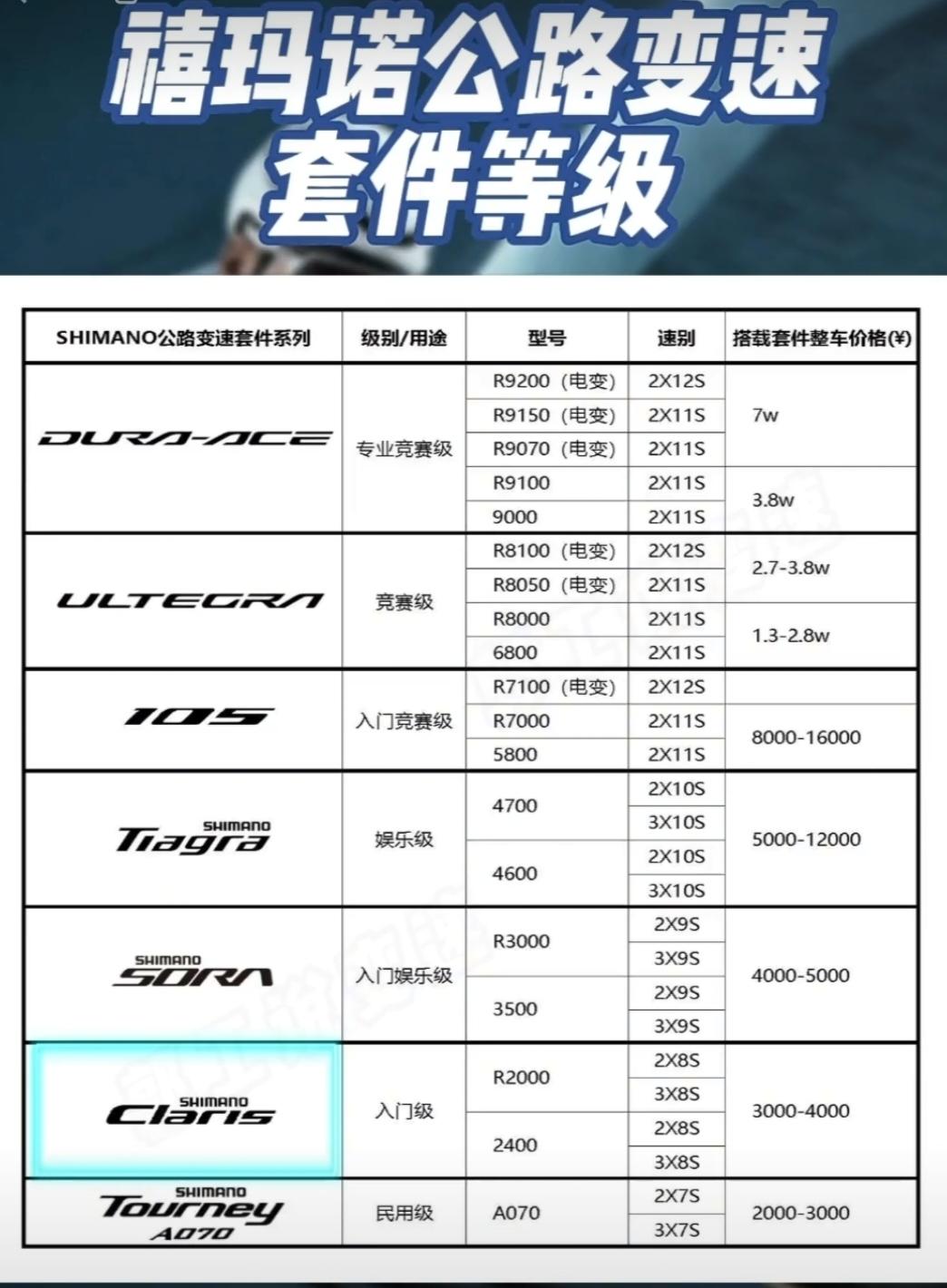 公路车变速套件等级解析