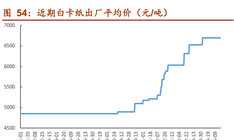 老式白卡纸张价格，市场趋势、影响因素与未来发展