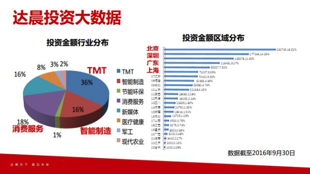 达晨创投投资案例深度解析