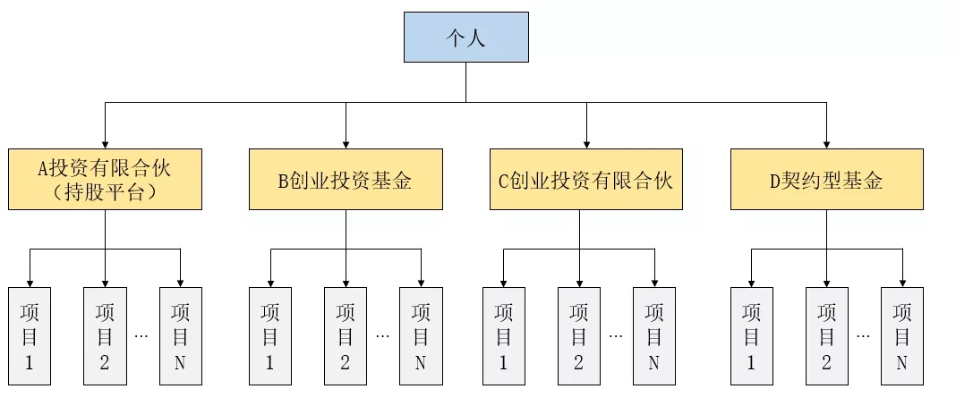 创投企业选择按单一项目进行投资的一般考量与策略