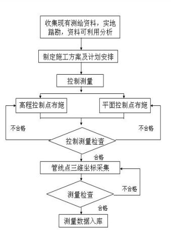 综合管线测量图片，技术流程与应用探讨