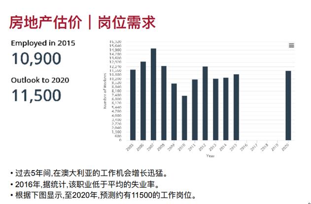 澳大利亚房地产专业的深度探究
