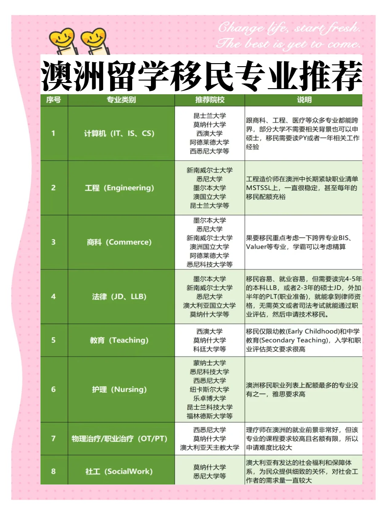 澳洲移民热门专业，简单好移民的专业概览