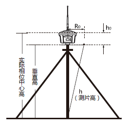 GPS测量与RTK测量，现代测绘技术的双璧剑