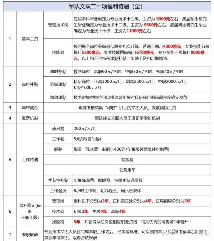 军队文职待遇解析，待遇如何？值得加入吗？