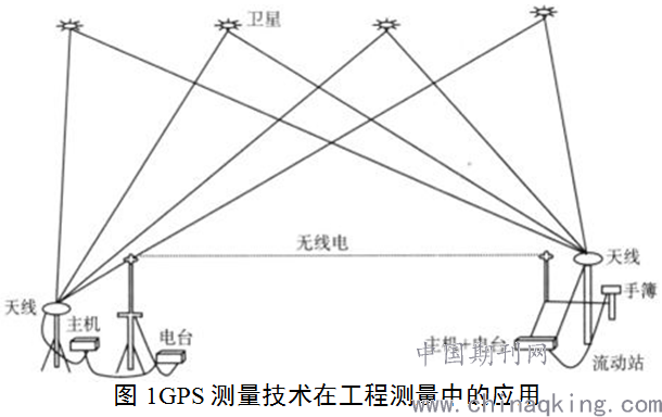 GPS测量，哪种技术更适合您的需求？