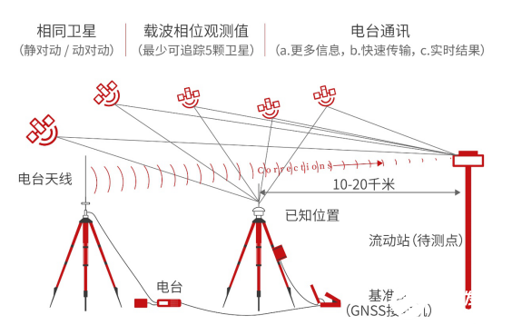 什么是GNSS测量