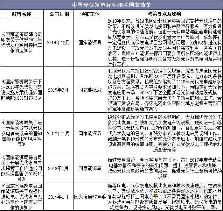 光伏产业最新政策文件及其影响分析