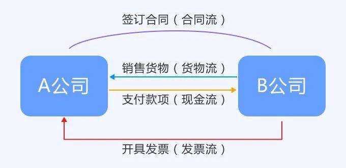 流贷需要发票，企业资金管理的关键一环