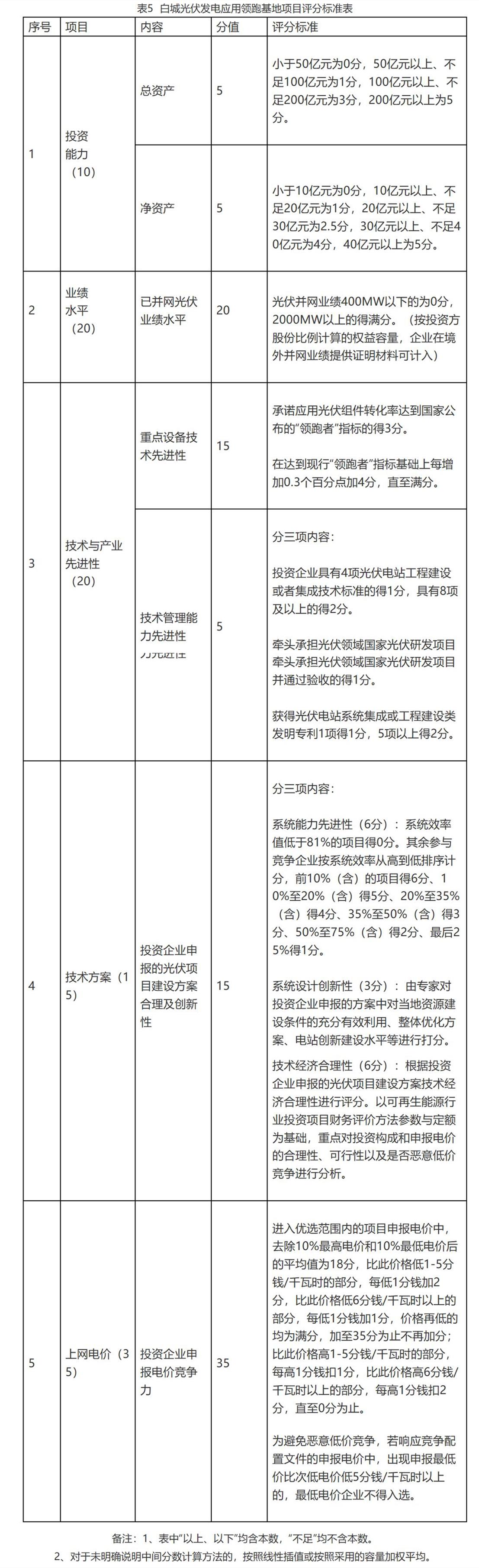 深度解读2019年光伏政策文件及其影响