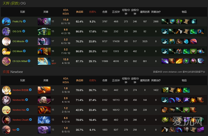 DOTA2中OG阵容的强势解析