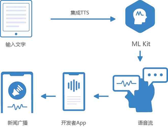 语音生成文字在线，革新沟通方式的力量