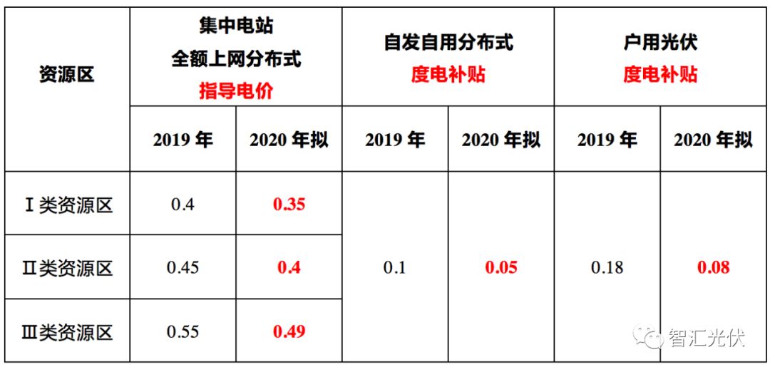 关于光伏发电建设补贴文件的深度解读