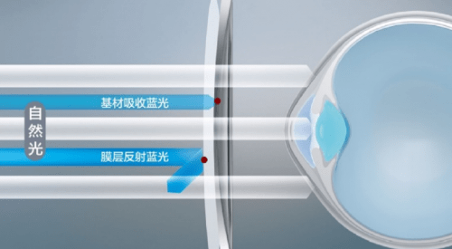 如何辨别灰色防蓝光镜片的真假