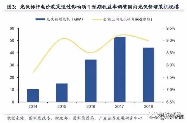 深度解读2017年光伏补贴文件，政策走向与产业影响