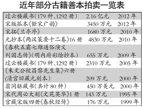 清代古书的市场价值与价格分析