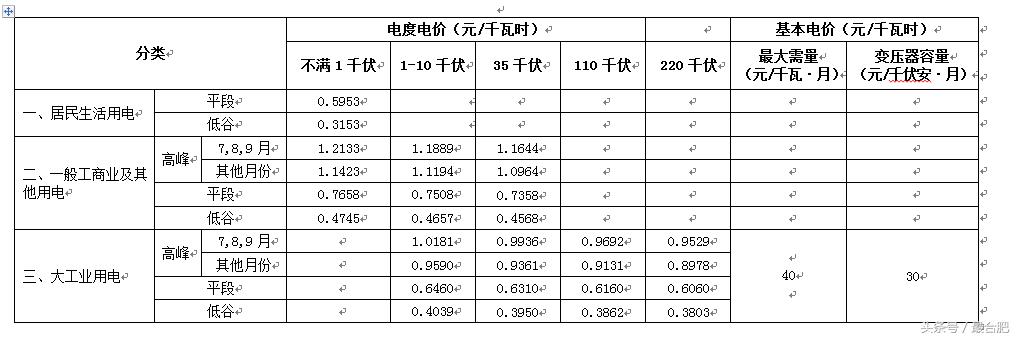 合肥市电价补贴文件详解