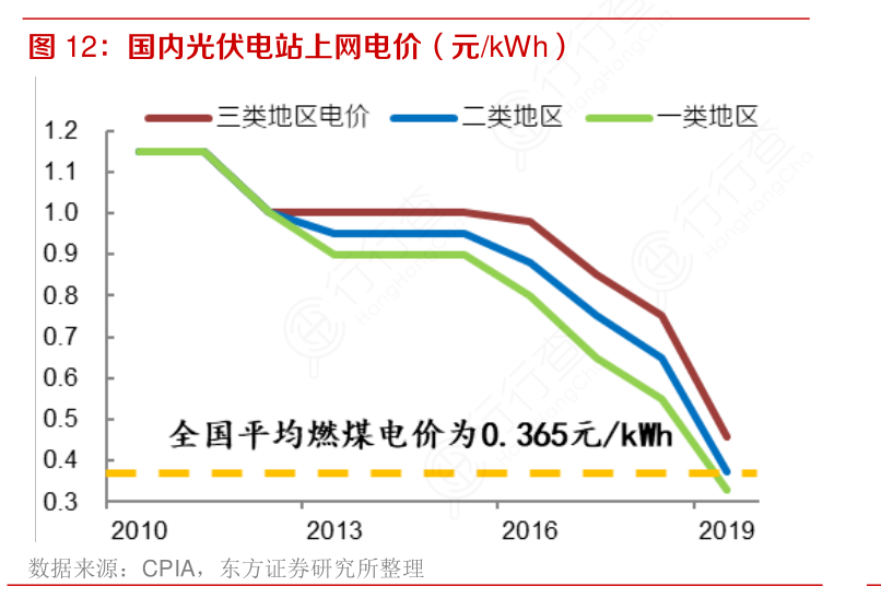 地面电站上网电价文件深度解读