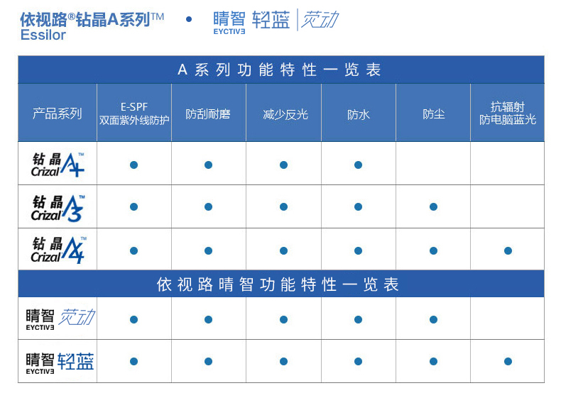 如何辨认真假依视路A4镜片